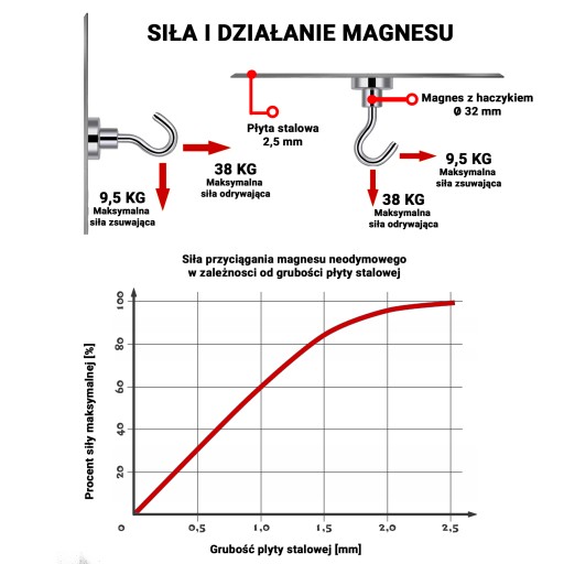NEODYMOVÝ HÁK NA RÚČKU 32X8 mm magnet NOSNOSŤ 38KG