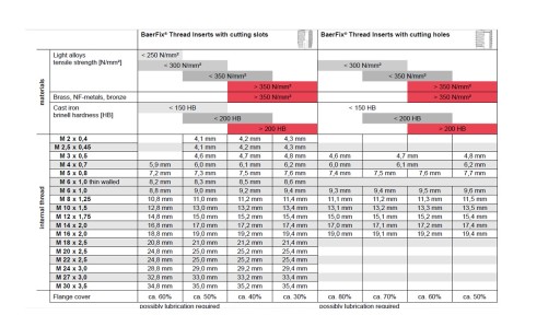 Zlomené puzdrá, opravný závit M8 x1,25, puzdro 15 mm