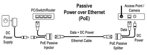 Pasívne adaptéry LAN-PoE RJ45/DC/PoE Injector+Splitter, set, čierne