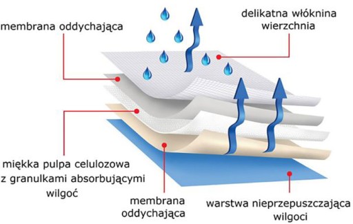 Hygienické vložky 60x90cm popôrodné do savého lôžka 1150 ml 5 kusov