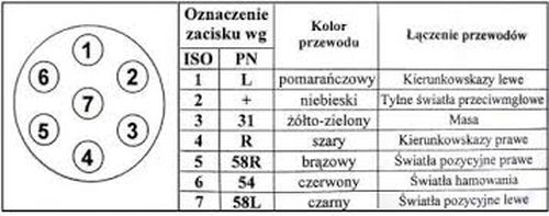 Zásuvka na ťažné zariadenie 7-pólové PL kolíky