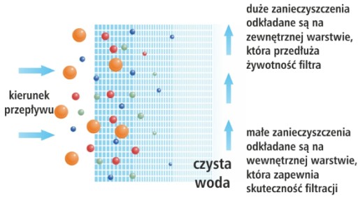 VODNÁ FILTRAČNÁ NÁPLŇ 10'' STRÁNKA 20 MIKR. PP20