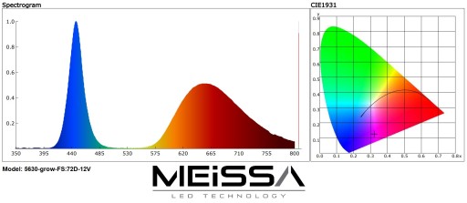 GROW 5630 FullSpectrum LED pásik pre rast rastlín