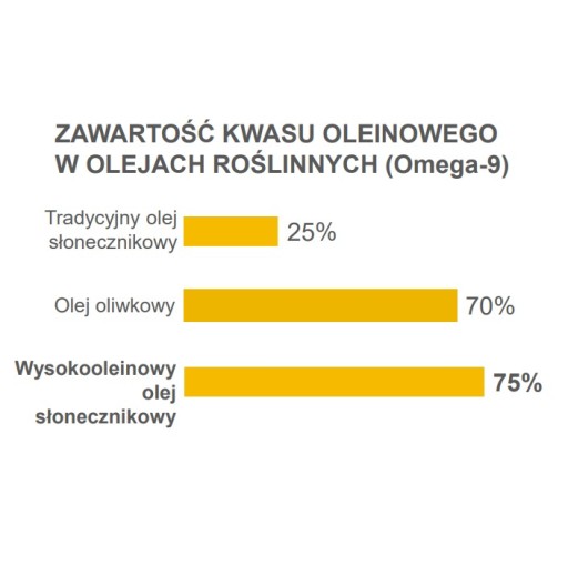 Olej s vysokým obsahom kyseliny olejovej EFFO CHEF 100% HOSO, 1l