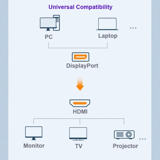 Kábel DisplayPort na HDMI DP 1,8 m 4K x 2K adaptér