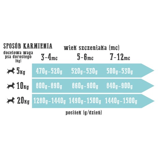 COUNTRY FARM Mokré krmivo pre šteňatá FISH FEAST 800g