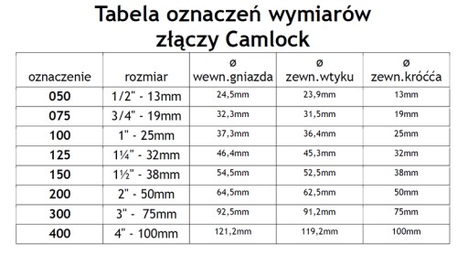 Zástrčka Camlock TYP A s 2