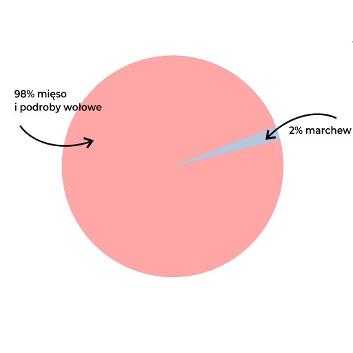 Mokré krmivo pre psov GOOD KARMA, hovädzie v konzerve bez obilnín 93,5% 850g