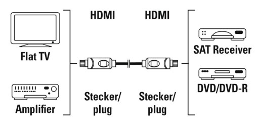 VYSOKOrýchlostný HDMI KÁBEL 1,5M HAMA BASKET 3D ARC