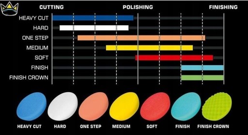 ROYAL PADS Pro Finish Pad 130mm Finish Pad Blue