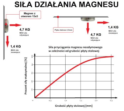 SILNÝ NEODYMOVÝ MAGNET 15x5 mm S OTVOROM 7,5/4,5 mm NA SKRUTKU