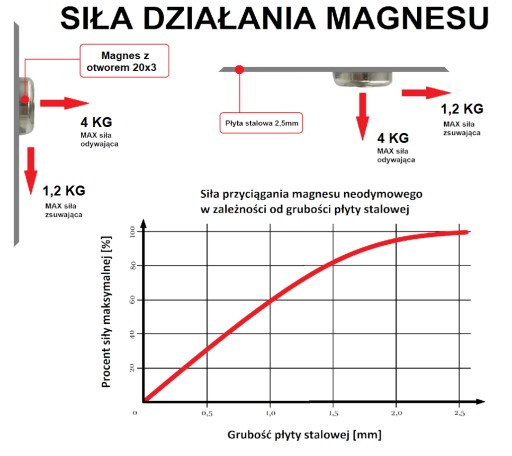 SILNÝ NEODYMIOVÝ MAGNET 20x3 mm S OTVOROM 7/3,5 mm NA SÚPRAVU 4 Skrutiek