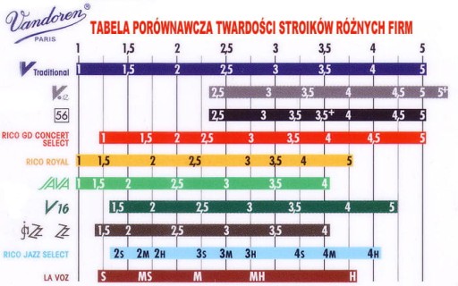VANDOREN TRADITIONAL jazýček pre E plochý 3,5 klarinet