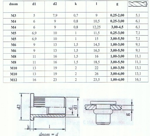 Valcová nitovacia matica valcové pozinkované M3 0,25-2,0 10ks