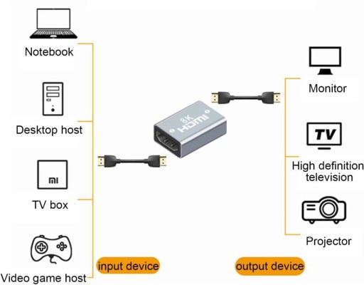 Adaptér HDMI na HDMI 2.1 UHD 8K 60Hz 4K konektor