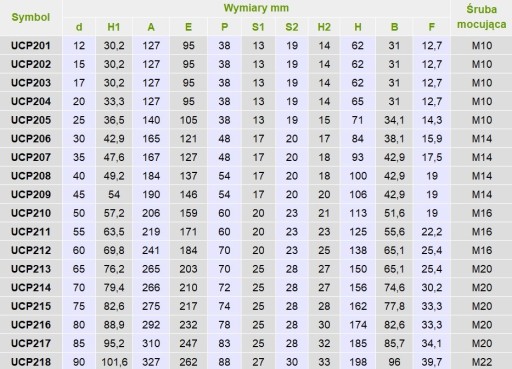UCP201 | Naklápacie ložisko v skrini d12