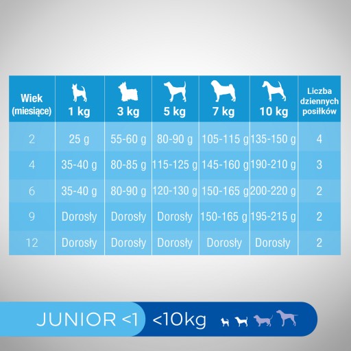 PERFECT FIT JUNIOR SUCHÉ KRMIVO PRE PSY MALÝCH PLEMEN