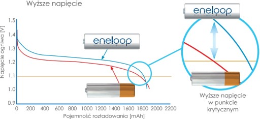 Panasonic Eneloop R6 AA 2000mAh AA batérie (1 ks)