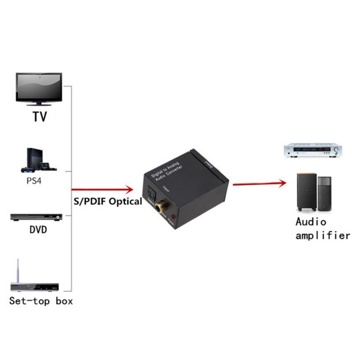 DAC DIGITÁLNY NA ANALOGOVÝ PREVODNÍK + OPTICKÝ KÁBEL