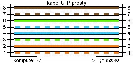 LAN KÁBEL RJ45 UTP CAT5E 10M BYDGOSZCZ