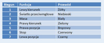 Zástrčka prívesného vozíka, 7pinová zástrčka, zásuvka na príves, nová